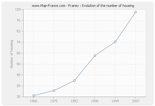 Franey : Evolution of the number of housing