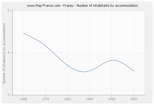 Franey : Number of inhabitants by accommodation