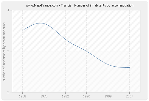 Franois : Number of inhabitants by accommodation