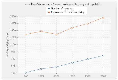 Frasne : Number of housing and population