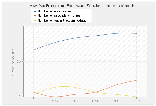 Froidevaux : Evolution of the types of housing