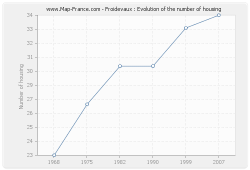 Froidevaux : Evolution of the number of housing