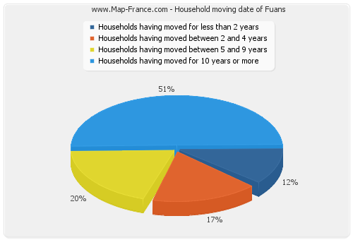 Household moving date of Fuans