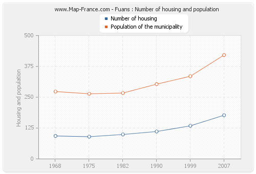 Fuans : Number of housing and population