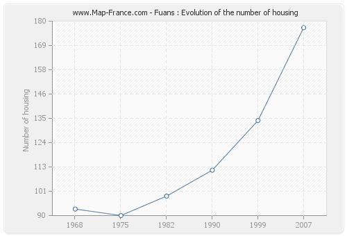 Fuans : Evolution of the number of housing