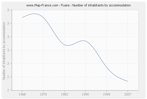 Fuans : Number of inhabitants by accommodation