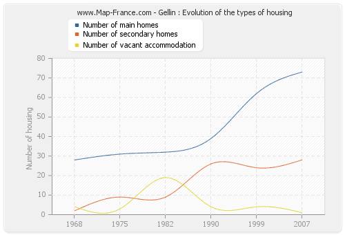 Gellin : Evolution of the types of housing