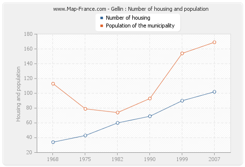 Gellin : Number of housing and population