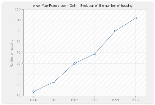Gellin : Evolution of the number of housing