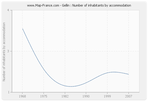 Gellin : Number of inhabitants by accommodation