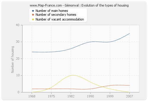 Gémonval : Evolution of the types of housing