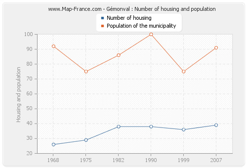 Gémonval : Number of housing and population