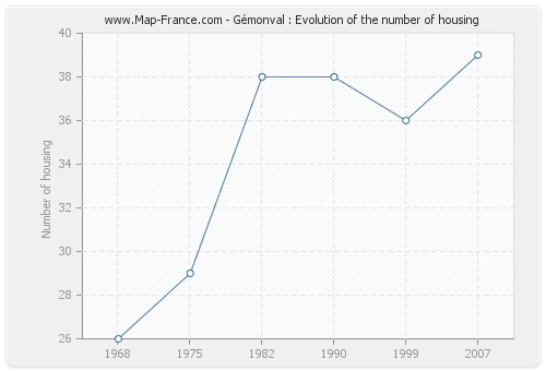 Gémonval : Evolution of the number of housing