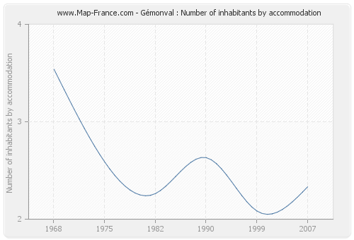 Gémonval : Number of inhabitants by accommodation