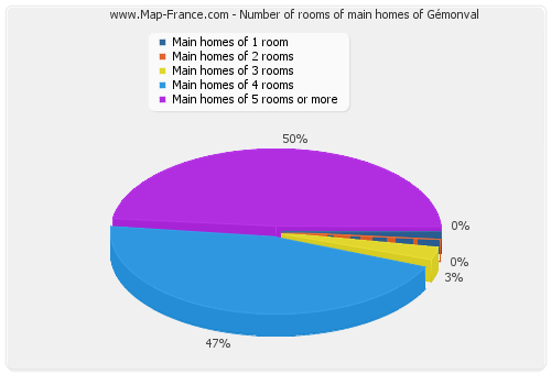 Number of rooms of main homes of Gémonval