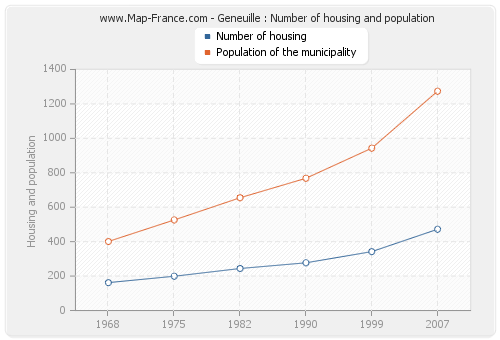 Geneuille : Number of housing and population