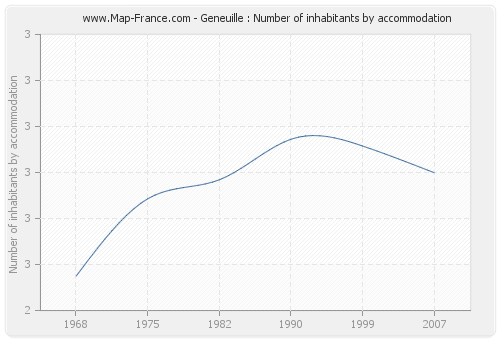 Geneuille : Number of inhabitants by accommodation