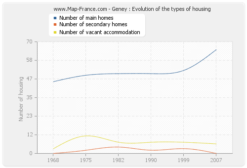 Geney : Evolution of the types of housing