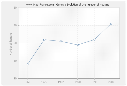 Geney : Evolution of the number of housing