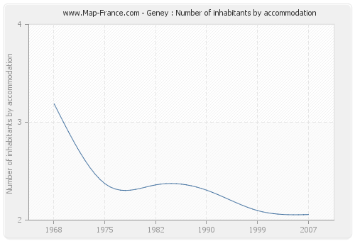 Geney : Number of inhabitants by accommodation