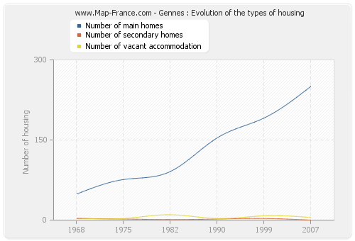 Gennes : Evolution of the types of housing