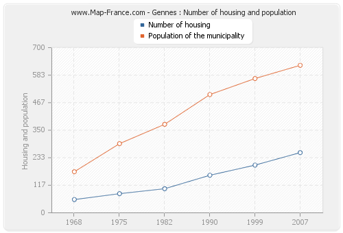 Gennes : Number of housing and population