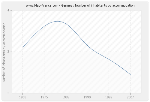 Gennes : Number of inhabitants by accommodation