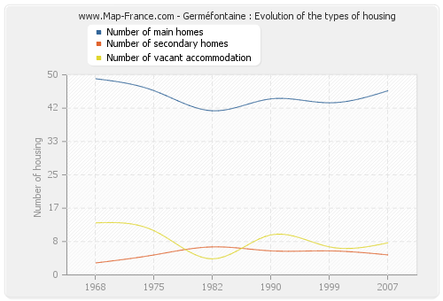 Germéfontaine : Evolution of the types of housing