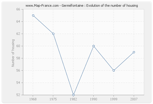 Germéfontaine : Evolution of the number of housing