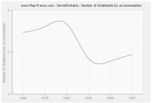 Germéfontaine : Number of inhabitants by accommodation