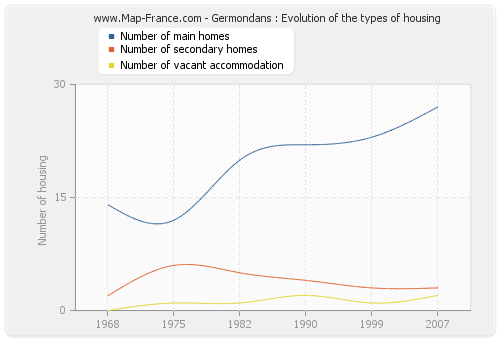 Germondans : Evolution of the types of housing