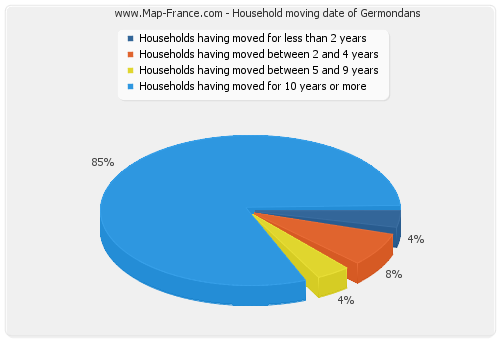 Household moving date of Germondans