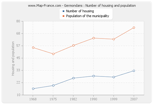 Germondans : Number of housing and population