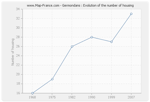 Germondans : Evolution of the number of housing