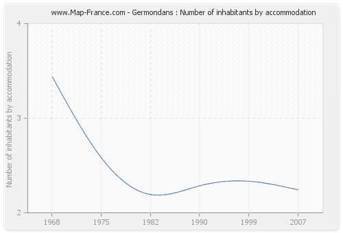 Germondans : Number of inhabitants by accommodation