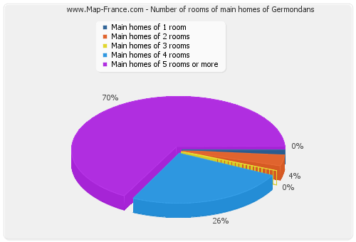 Number of rooms of main homes of Germondans