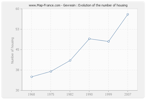 Gevresin : Evolution of the number of housing