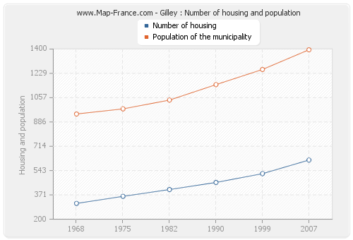 Gilley : Number of housing and population