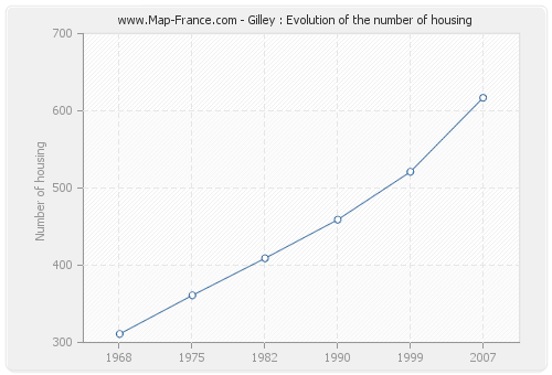 Gilley : Evolution of the number of housing