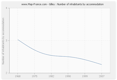 Gilley : Number of inhabitants by accommodation