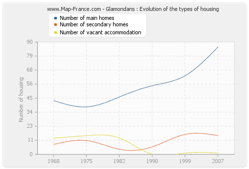 Glamondans : Evolution of the types of housing