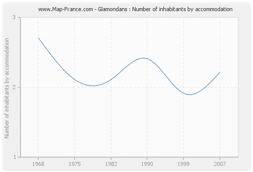 Glamondans : Number of inhabitants by accommodation