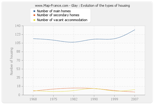 Glay : Evolution of the types of housing
