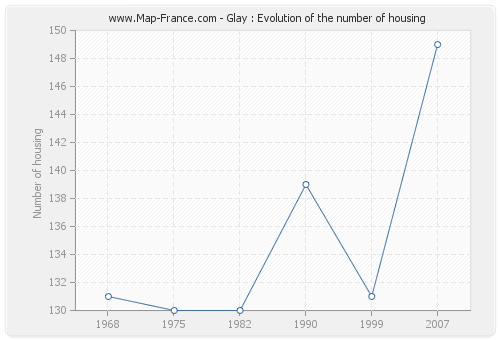 Glay : Evolution of the number of housing