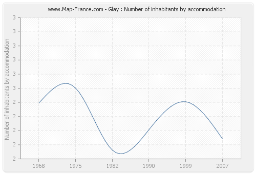 Glay : Number of inhabitants by accommodation