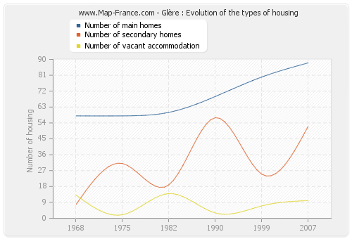 Glère : Evolution of the types of housing