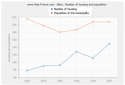 Glère : Number of housing and population