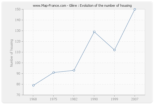 Glère : Evolution of the number of housing