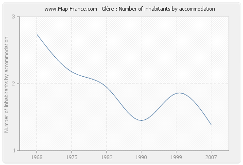 Glère : Number of inhabitants by accommodation