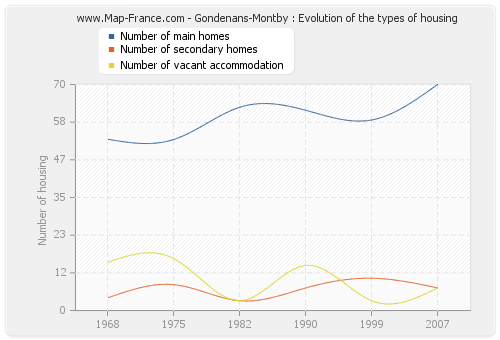 Gondenans-Montby : Evolution of the types of housing